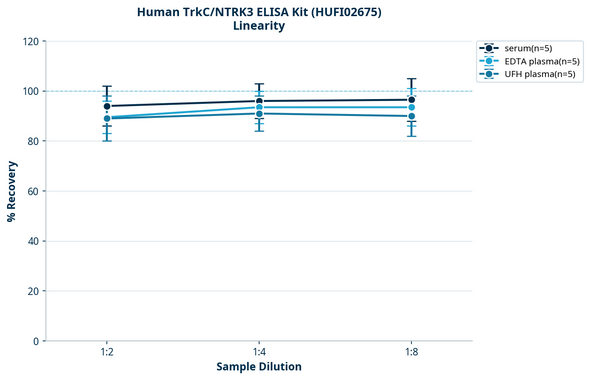 Human TrkC/NTRK3 ELISA Kit (HUFI02675)