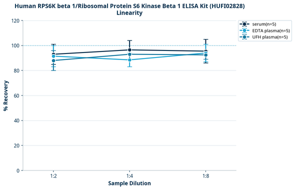 Human RPS6K beta 1/Ribosomal Protein S6 Kinase Beta 1 ELISA Kit (HUFI02828)