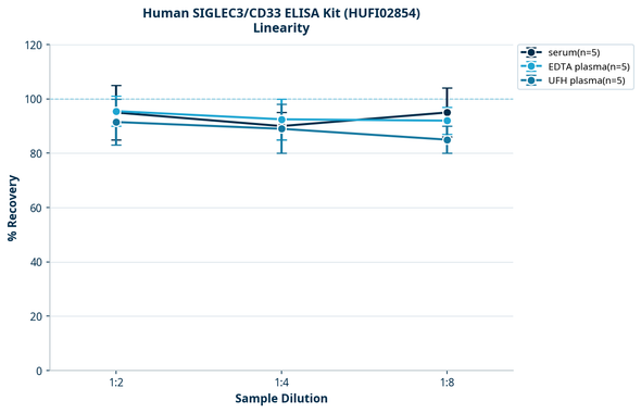 Human SIGLEC3/CD33 ELISA Kit (HUFI02854)