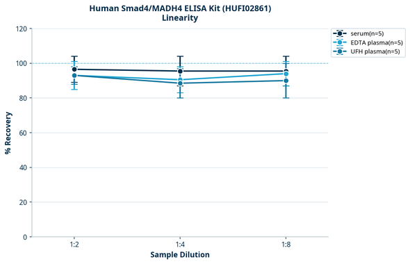 Human Smad4/MADH4 ELISA Kit (HUFI02861)