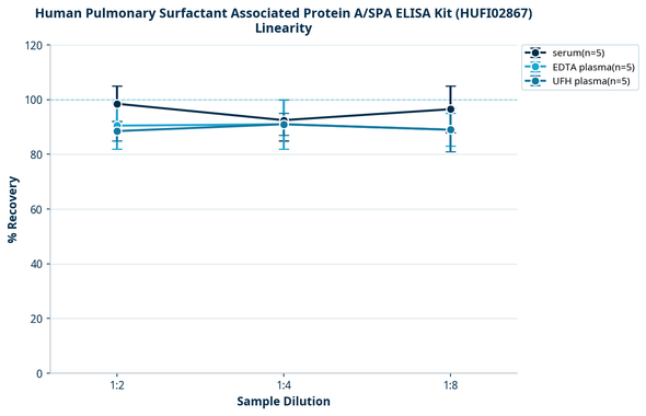 Human Pulmonary Surfactant Associated Protein A/SPA ELISA Kit (HUFI02867)