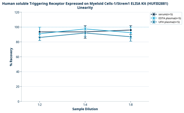 Human soluble Triggering Receptor Expressed on Myeloid Cells-1/Strem1 ELISA Kit (HUFI02881)