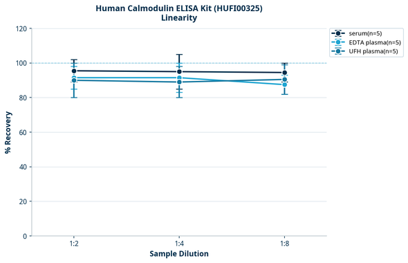 Human Calmodulin ELISA Kit (HUFI00325)