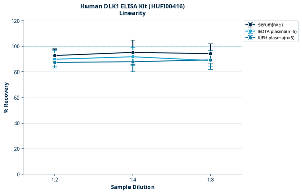 Human DLK1 ELISA Kit (HUFI00416)