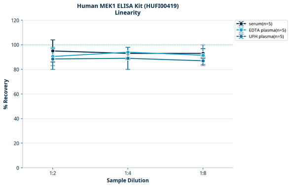 Human MEK1 ELISA Kit (HUFI00419)