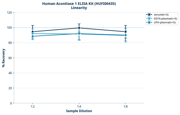 Human Aconitase 1 ELISA Kit (HUFI00435)