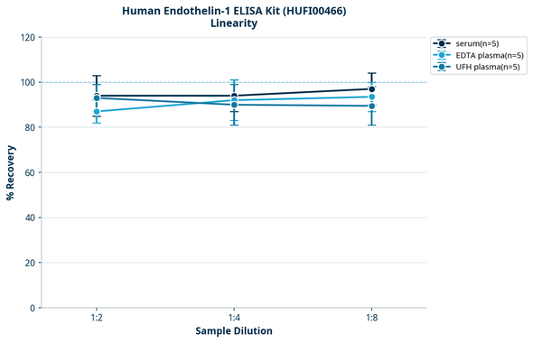 Human Endothelin-1 ELISA Kit (HUFI00466)