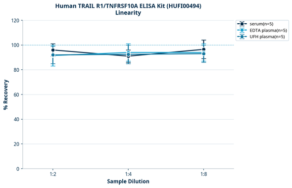 Human TRAIL R1/TNFRSF10A ELISA Kit (HUFI00494)