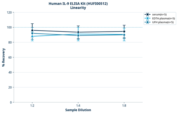 Human IL-9 ELISA Kit (HUFI00512)