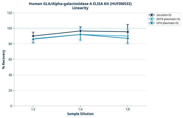 Human GLA/Alpha-galactosidase A ELISA Kit (HUFI00532)