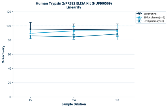Human Trypsin 2/PRSS2 ELISA Kit (HUFI00569)