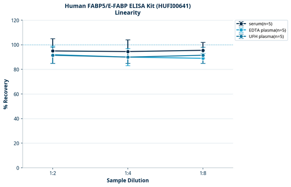 Human FABP5/E-FABP ELISA Kit (HUFI00641)