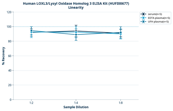Human LOXL3/Lysyl Oxidase Homolog 3 ELISA Kit (HUFI00677)
