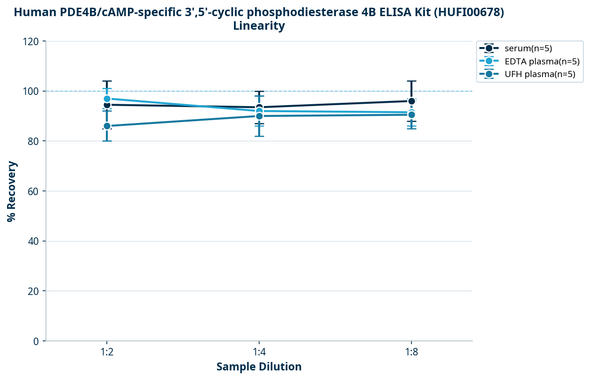 Human PDE4B/cAMP-specific 3',5'-cyclic phosphodiesterase 4B ELISA Kit (HUFI00678)