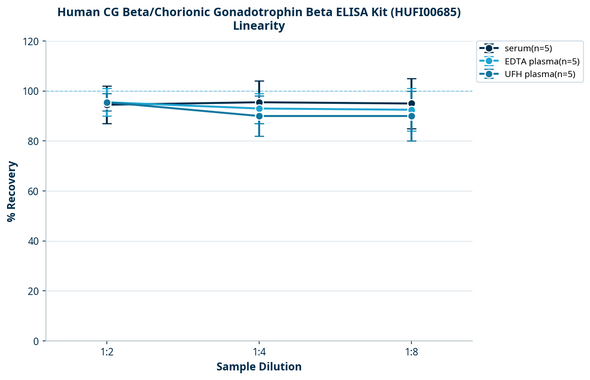 Human CG Beta/Chorionic Gonadotrophin Beta ELISA Kit (HUFI00685)