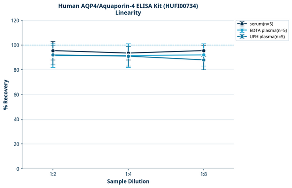 Human AQP4/Aquaporin-4 ELISA Kit (HUFI00734)