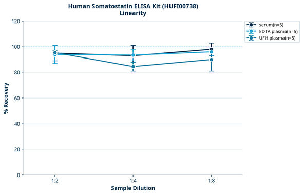 Human Somatostatin ELISA Kit (HUFI00738)