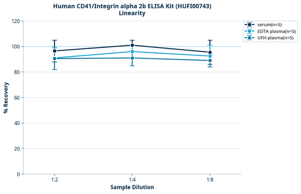 Human CD41/Integrin alpha 2b ELISA Kit (HUFI00743)