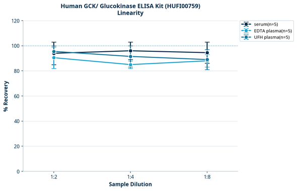 Human GCK/ Glucokinase ELISA Kit (HUFI00759)