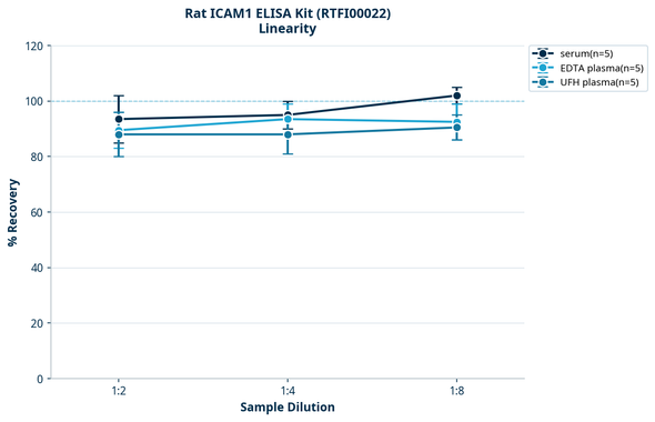 Rat ICAM1 ELISA Kit (RTFI00022)