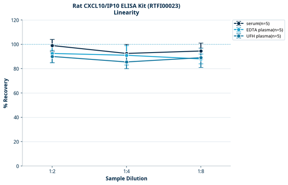 Rat CXCL10/IP10 ELISA Kit (RTFI00023)
