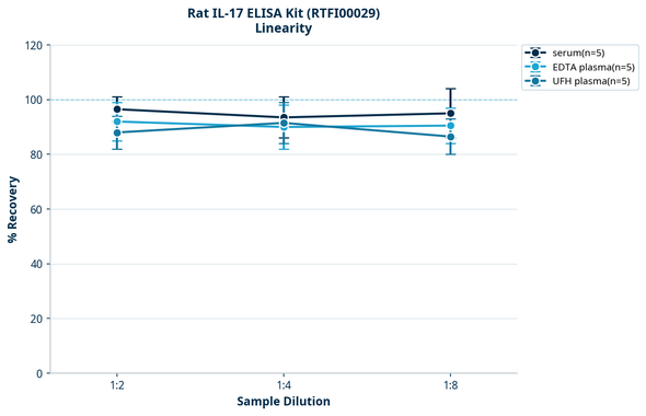 Rat IL-17 ELISA Kit (RTFI00029)