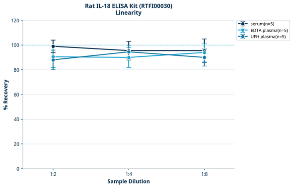 Rat IL-18 ELISA Kit (RTFI00030)