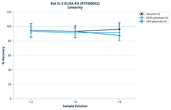 Rat IL-3 ELISA Kit (RTFI00032)