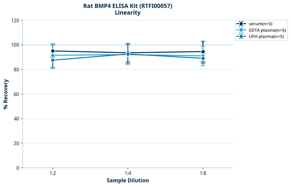 Rat BMP4 ELISA Kit (RTFI00057)
