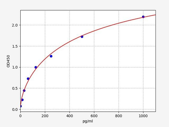 Rat eNOS/Nitric oxide synthase, endothelial ELISA Kit (RTFI00087)