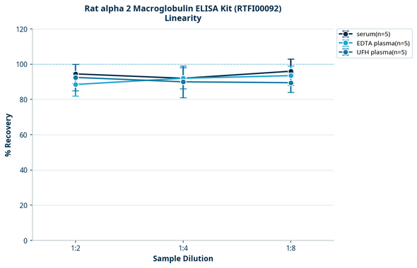 Rat alpha 2 Macroglobulin ELISA Kit (RTFI00092)
