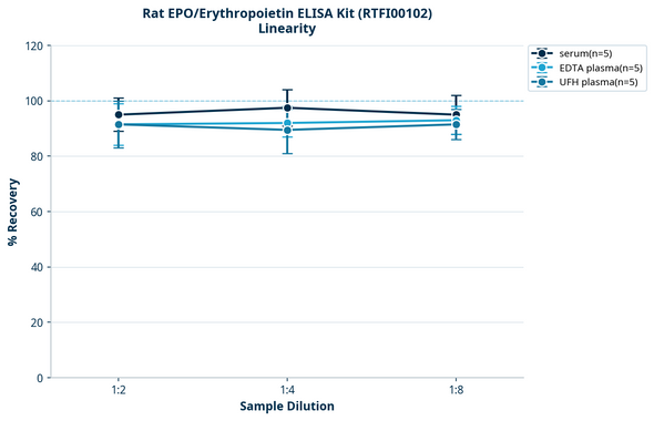 Rat EPO/Erythropoietin ELISA Kit (RTFI00102)