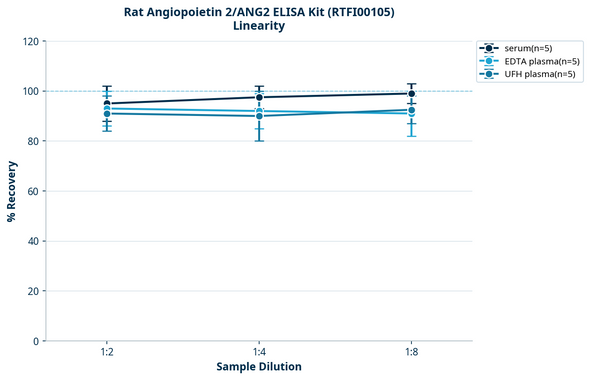 Rat Angiopoietin 2/ANG2 ELISA Kit (RTFI00105)