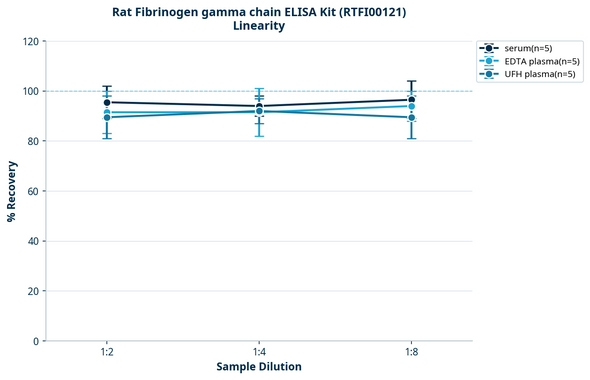 Rat Fibrinogen gamma chain ELISA Kit (RTFI00121)