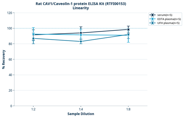 Rat CAV1/Caveolin-1 protein ELISA Kit (RTFI00153)