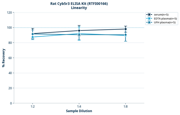 Rat Cyb5r3 ELISA Kit (RTFI00166)