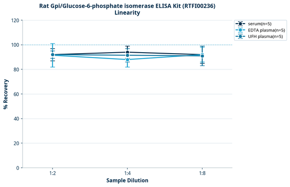 Rat Gpi/Glucose-6-phosphate isomerase ELISA Kit (RTFI00236)