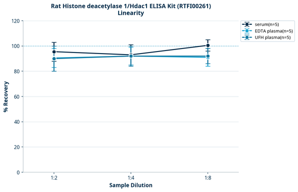 Rat Histone deacetylase 1/Hdac1 ELISA Kit (RTFI00261)
