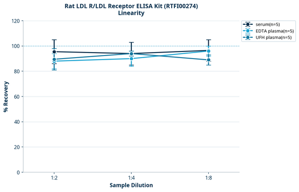 Rat LDL R/LDL Receptor ELISA Kit (RTFI00274)