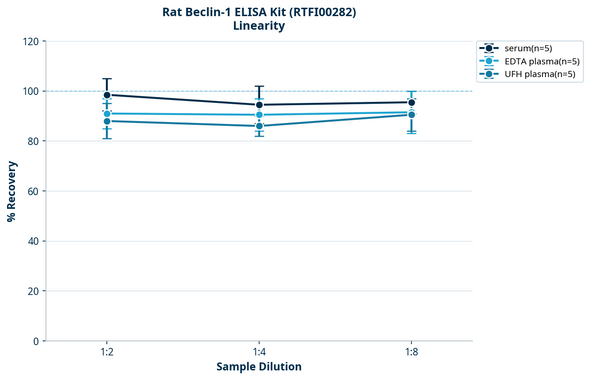 Rat Beclin-1 ELISA Kit (RTFI00282)