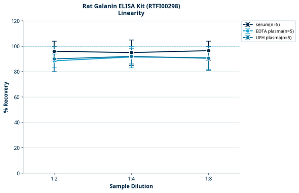 Rat Galanin ELISA Kit (RTFI00298)