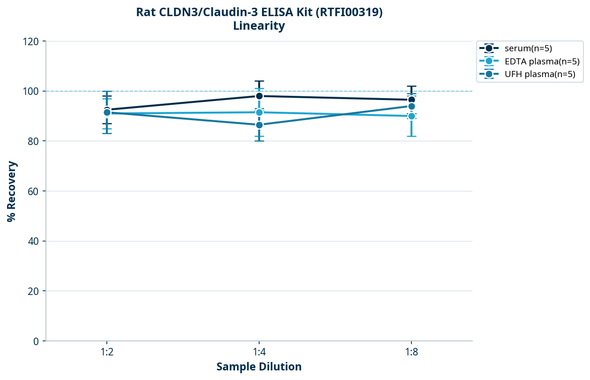 Rat CLDN3/Claudin-3 ELISA Kit (RTFI00319)