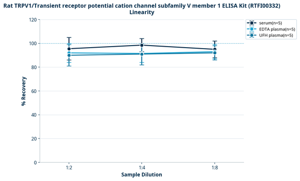Rat TRPV1/Transient receptor potential cation channel subfamily V member 1 ELISA Kit (RTFI00332)