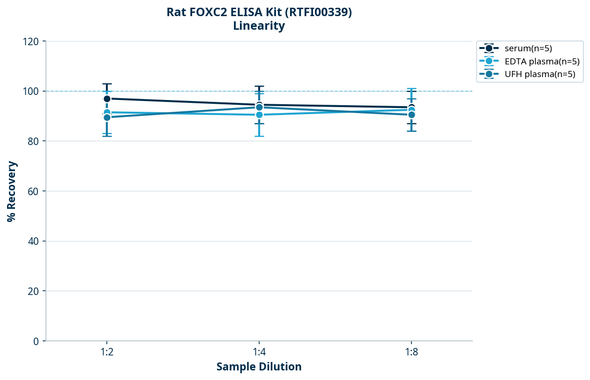 Rat FOXC2 ELISA Kit (RTFI00339)