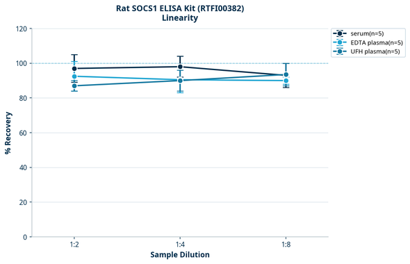Rat SOCS1 ELISA Kit (RTFI00382)