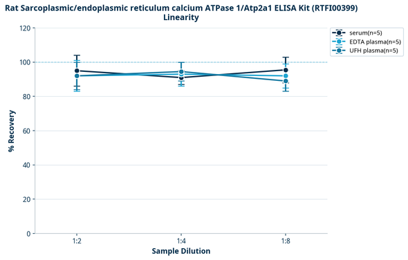 Rat Sarcoplasmic/endoplasmic reticulum calcium ATPase 1/Atp2a1 ELISA Kit (RTFI00399)