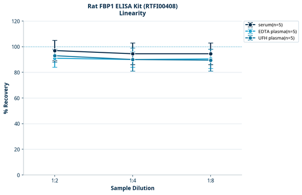 Rat FBP1 ELISA Kit (RTFI00408)