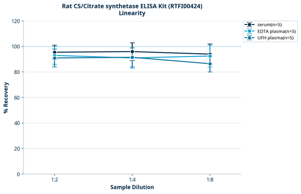 Rat CS/Citrate synthetase ELISA Kit (RTFI00424)