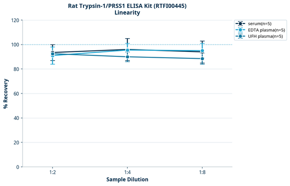 Rat Trypsin-1/PRSS1 ELISA Kit (RTFI00445)