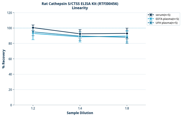 Rat Cathepsin S/CTSS ELISA Kit (RTFI00456)